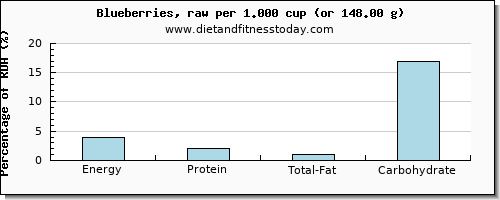 energy and nutritional content in calories in blueberries